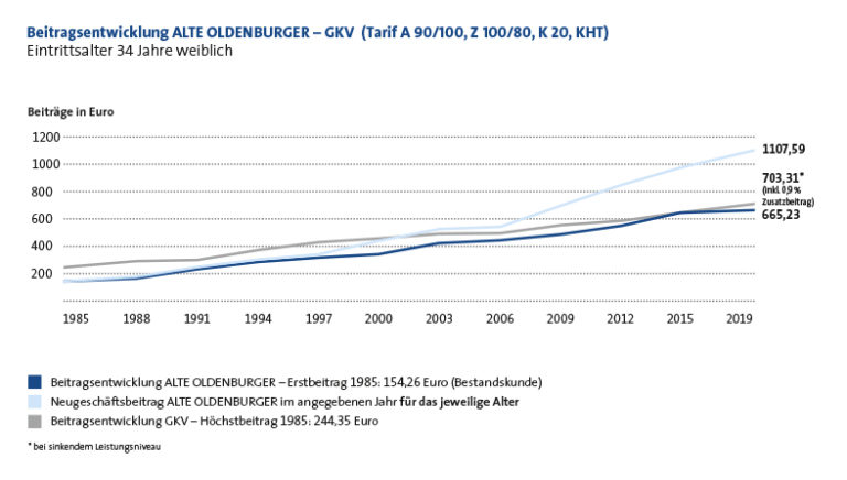 Warum gibt es in der PKV Beitragserhöhungen? Darf die PKV solche erhöhen durchführen? - PKV BU ...