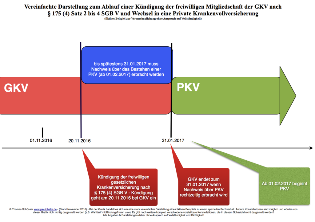 beispiel_kuendigung_175_sgb_v_bei_wechsel_in_pkv_angestellte