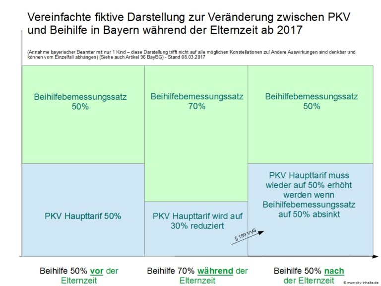 fiktive_vereinfachte_darstellung_beihilfe_bayern_elternzeit_2017