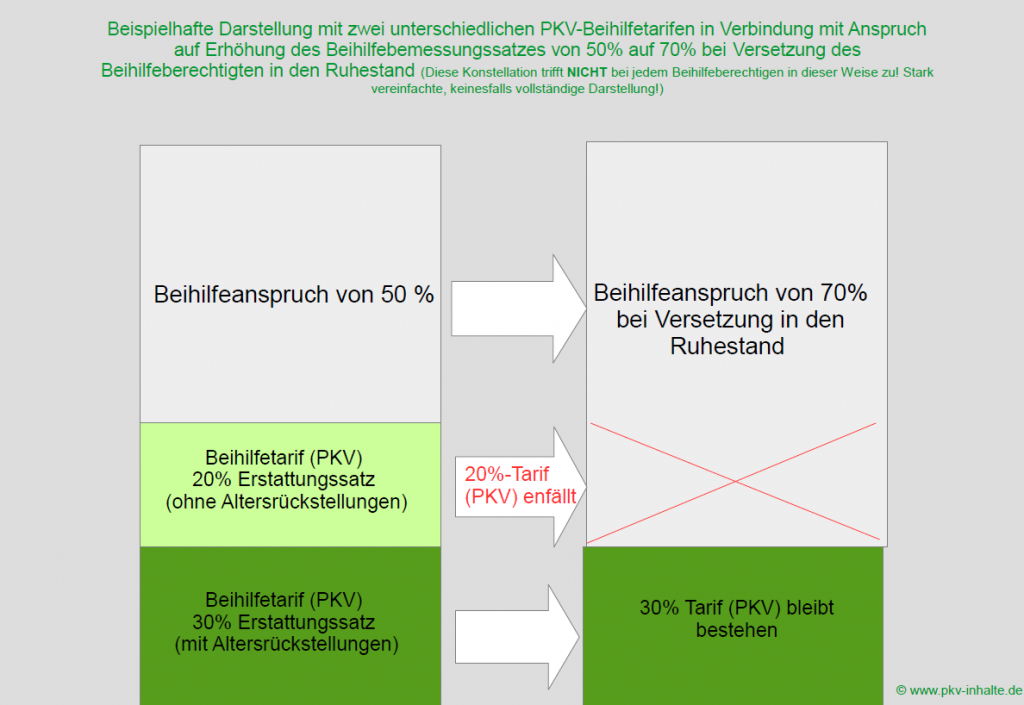 pkv_beamte_mit_erhoeten_beihilfebemessungssatz_im_ruhestand_beispiel