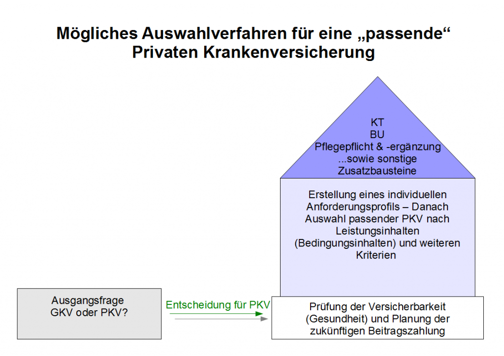 pkv_auswahlverfahren